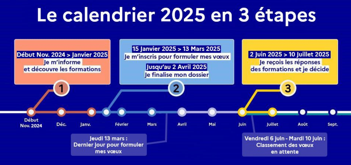 Calendrier Parcoursup 2024